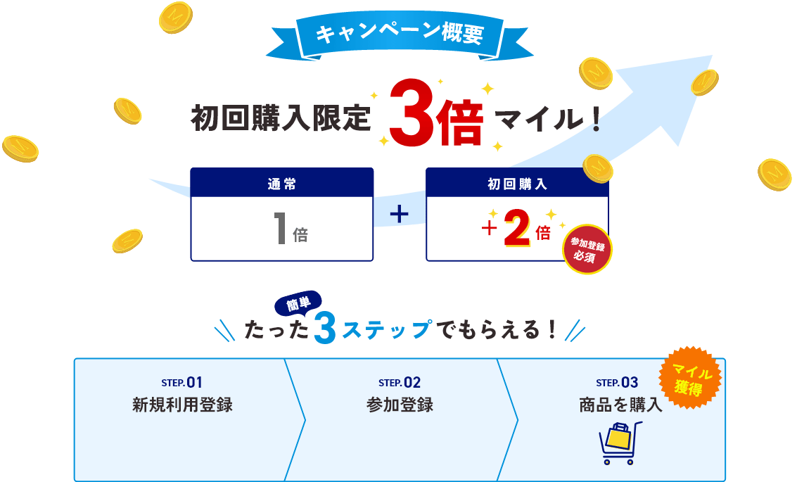 条件達成で最大10倍マイル！