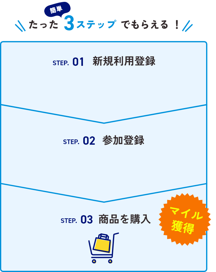 条件達成で最大10倍マイル！