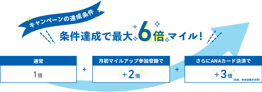 キャンペーンの達成条件 条件達成で最大6倍マイル！