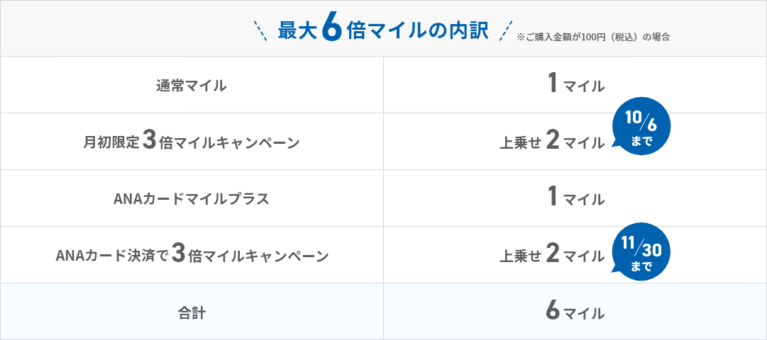 最大6倍マイルの内訳