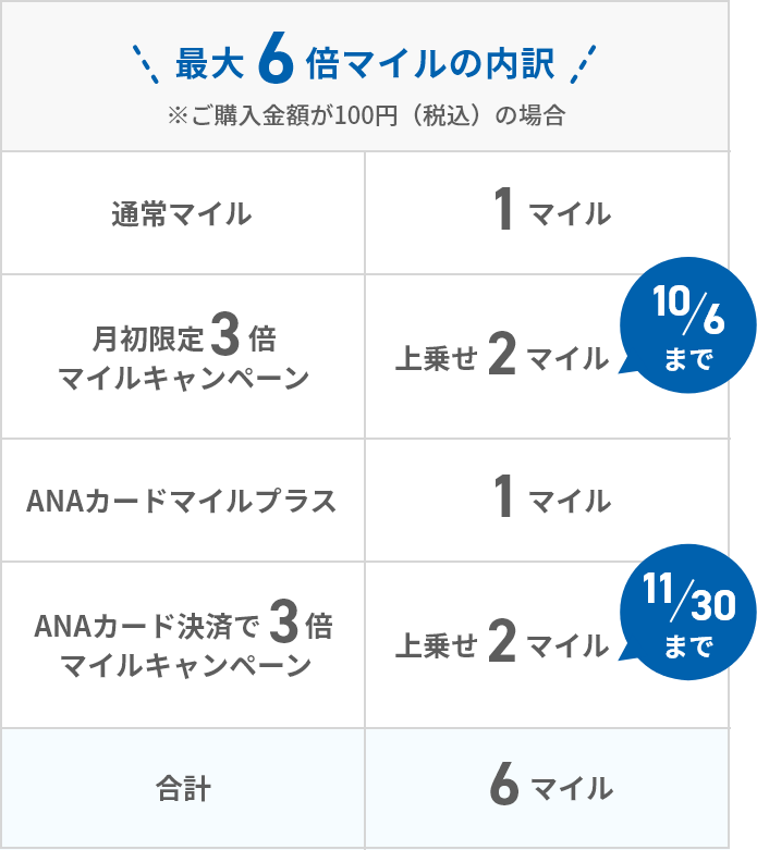 最大6倍マイルの内訳