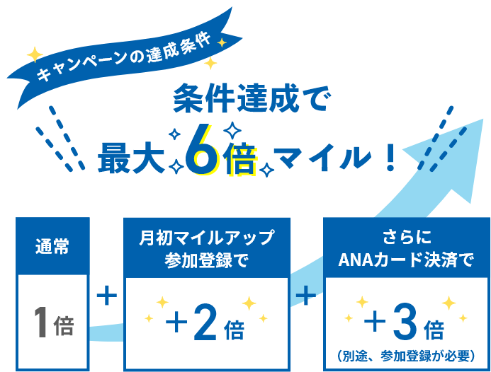 キャンペーンの達成条件 条件達成で最大6倍マイル！