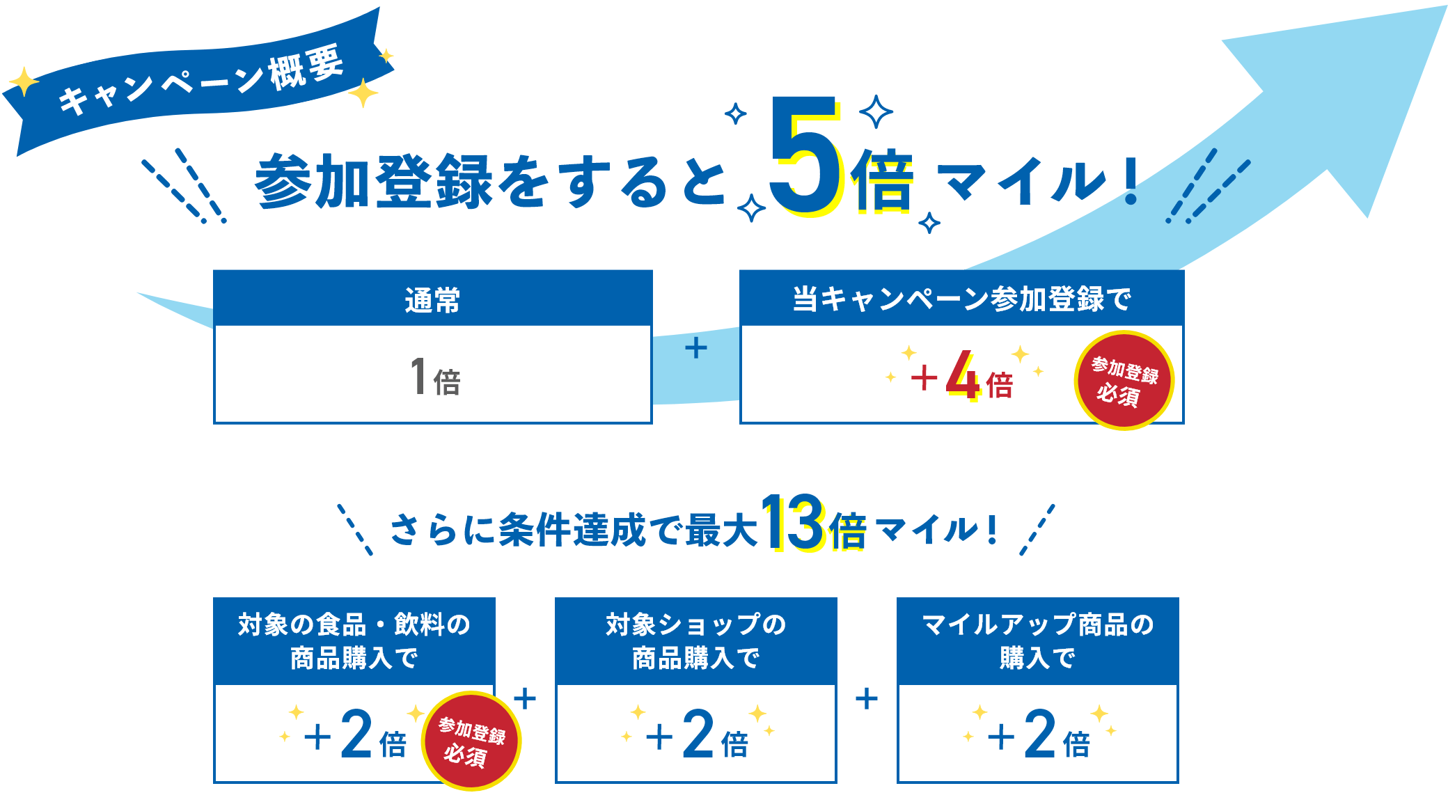 キャンペーンの達成条件 条件達成で最大13倍マイル！
