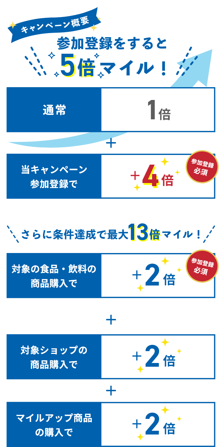キャンペーンの達成条件 条件達成で最大13倍マイル！