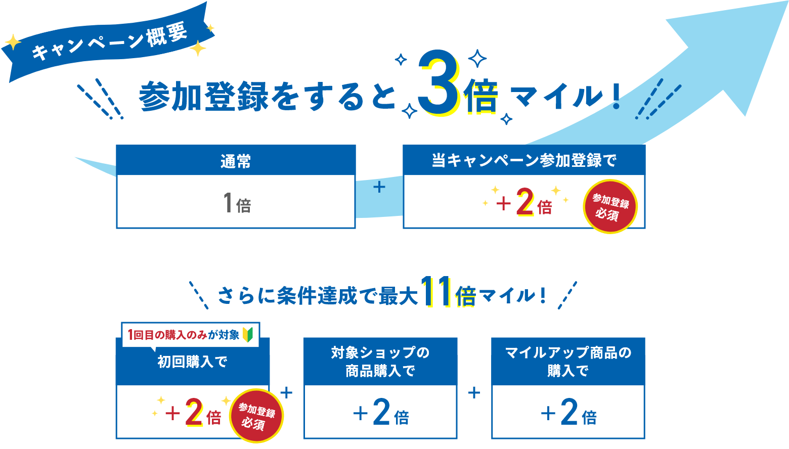 キャンペーンの達成条件 条件達成で最大11倍マイル！
