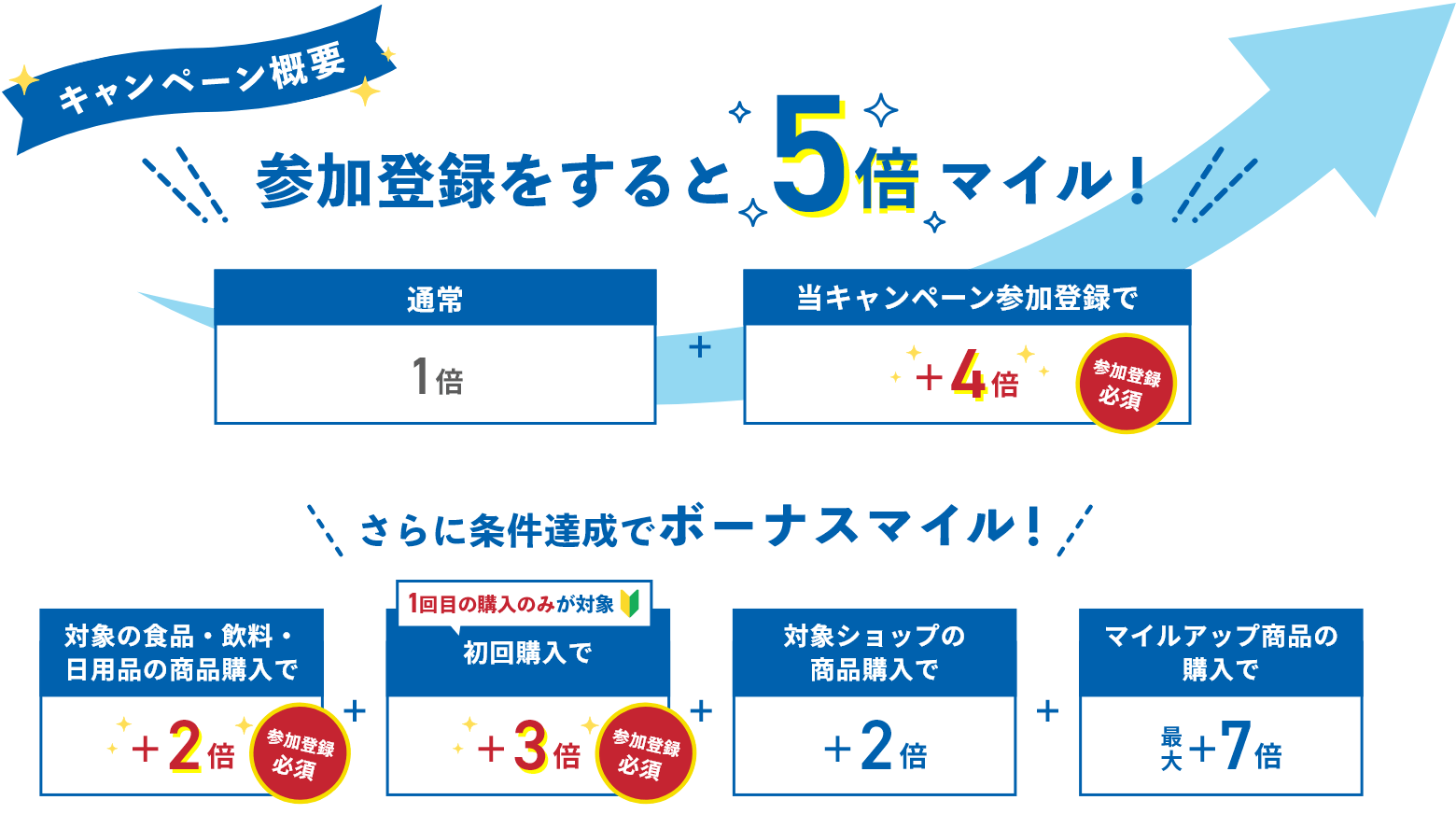 キャンペーン概要 参加登録をすると最大5倍マイル！
