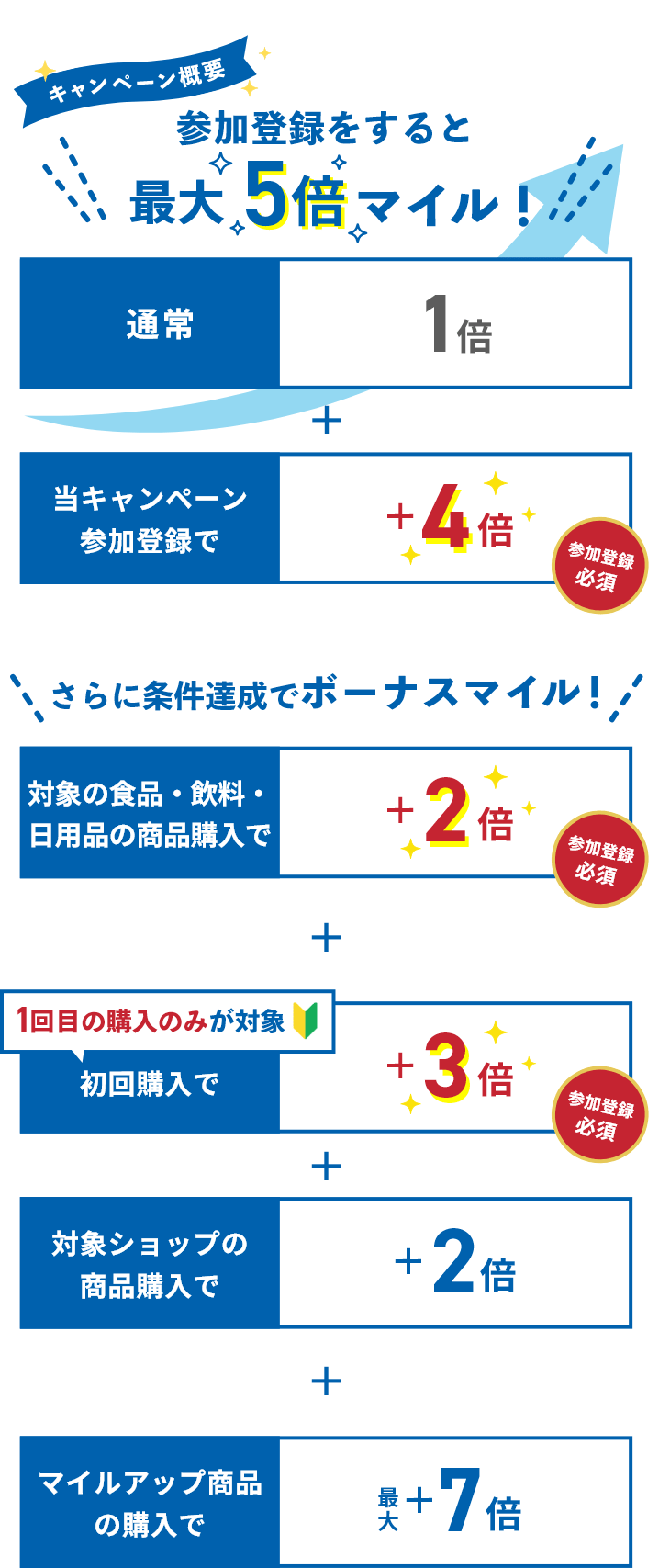 キャンペーン概要 参加登録をすると最大5倍マイル！