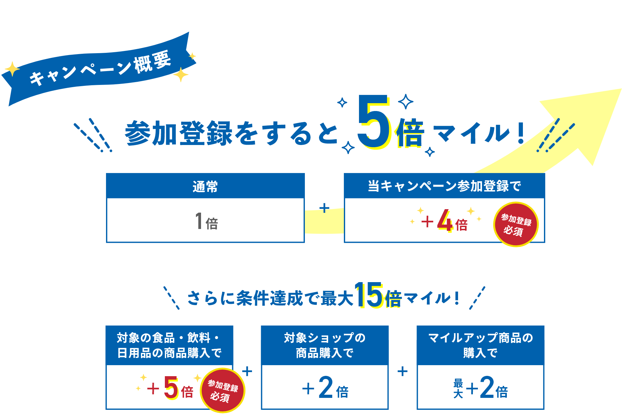 キャンペーン概要 参加登録をすると最大5倍マイル！
