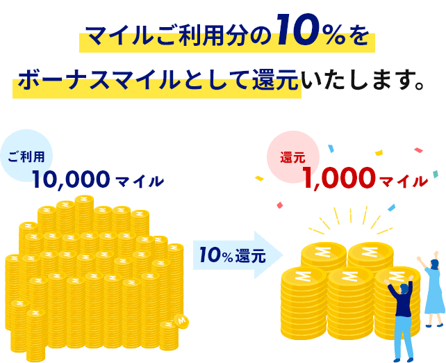 マイルご利用分の10%をボーナスマイルとして還元いたします。
