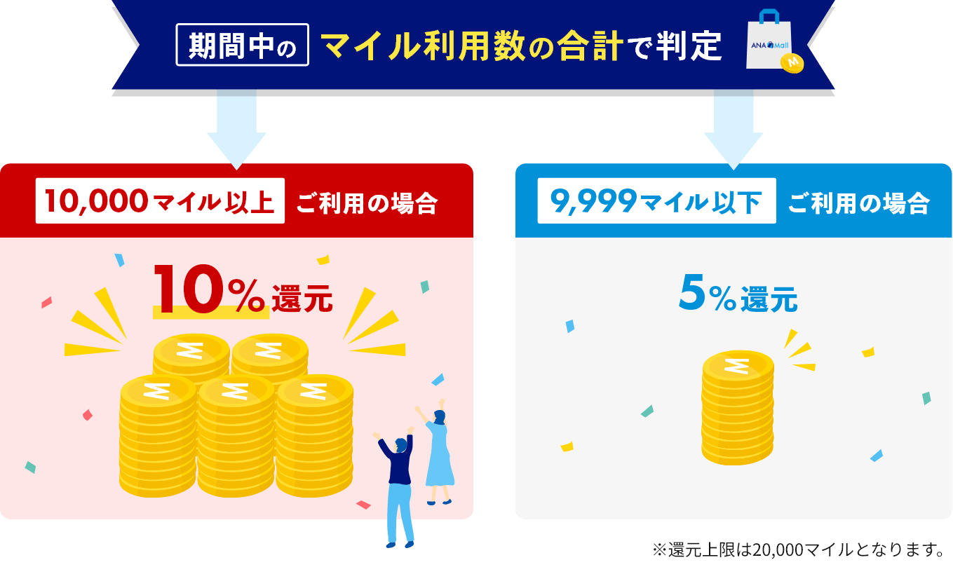 全額マイル利用の場合は10%、一部マイル利用の場合は5%のボーナスマイルを還元いたします。