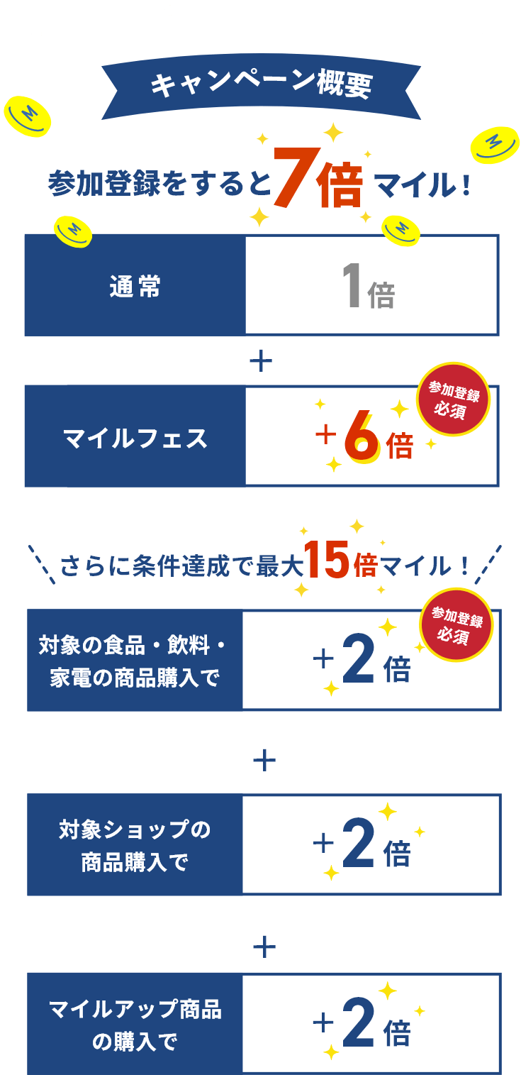 条件達成で最大10倍マイル！