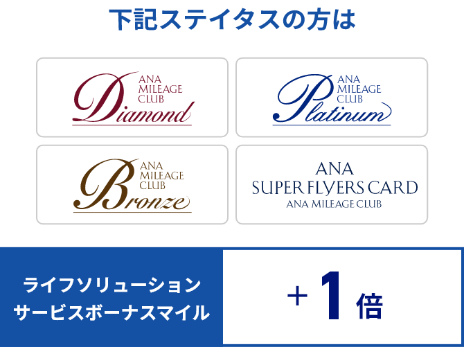 さらにANAカード決済で+3倍マイル！