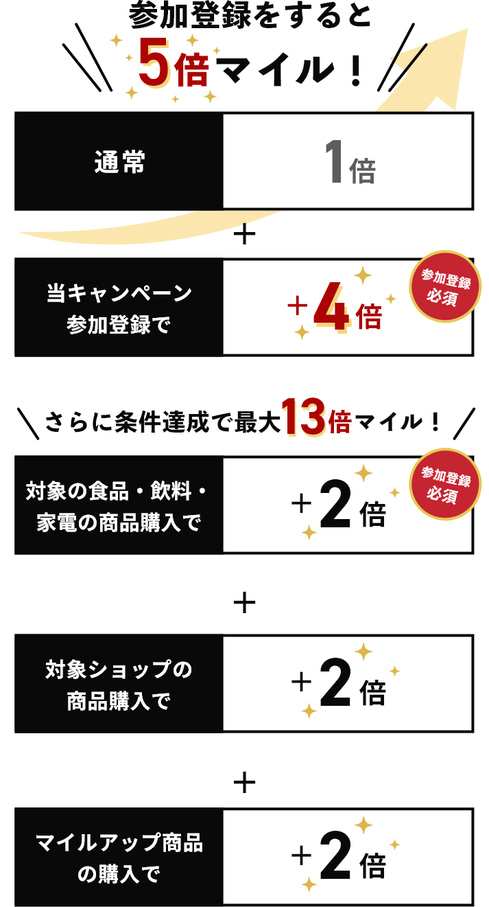 条件達成で最大10倍マイル！