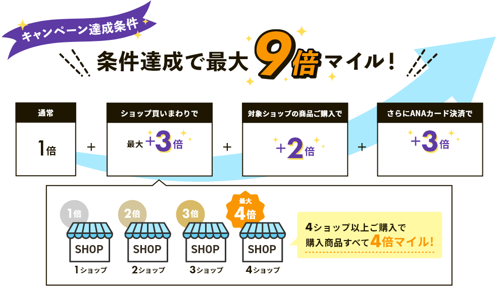 条件達成で最大13倍マイル！