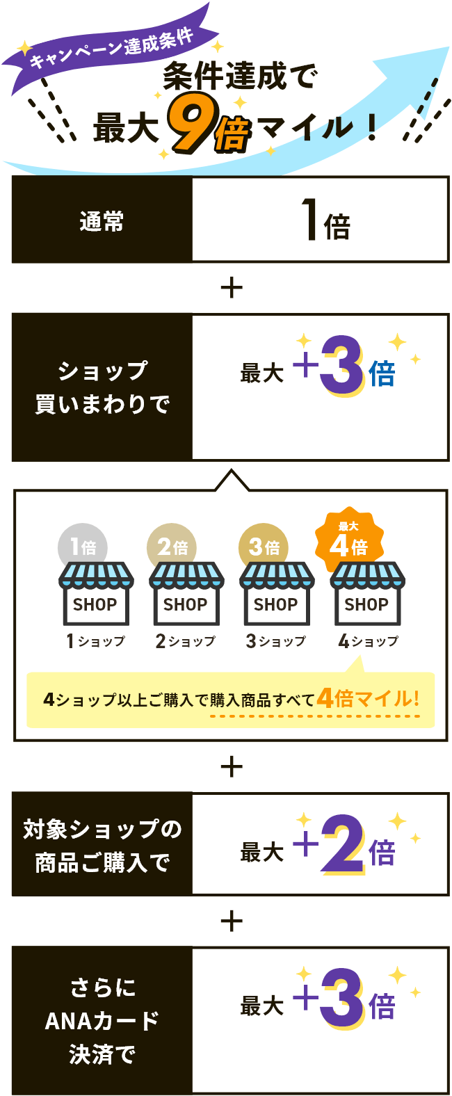 条件達成で最大13倍マイル！