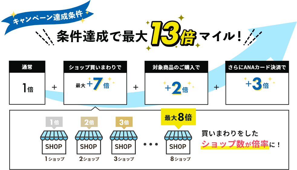 条件達成で最大13倍マイル！