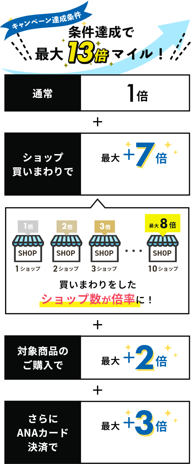 条件達成で最大13倍マイル！