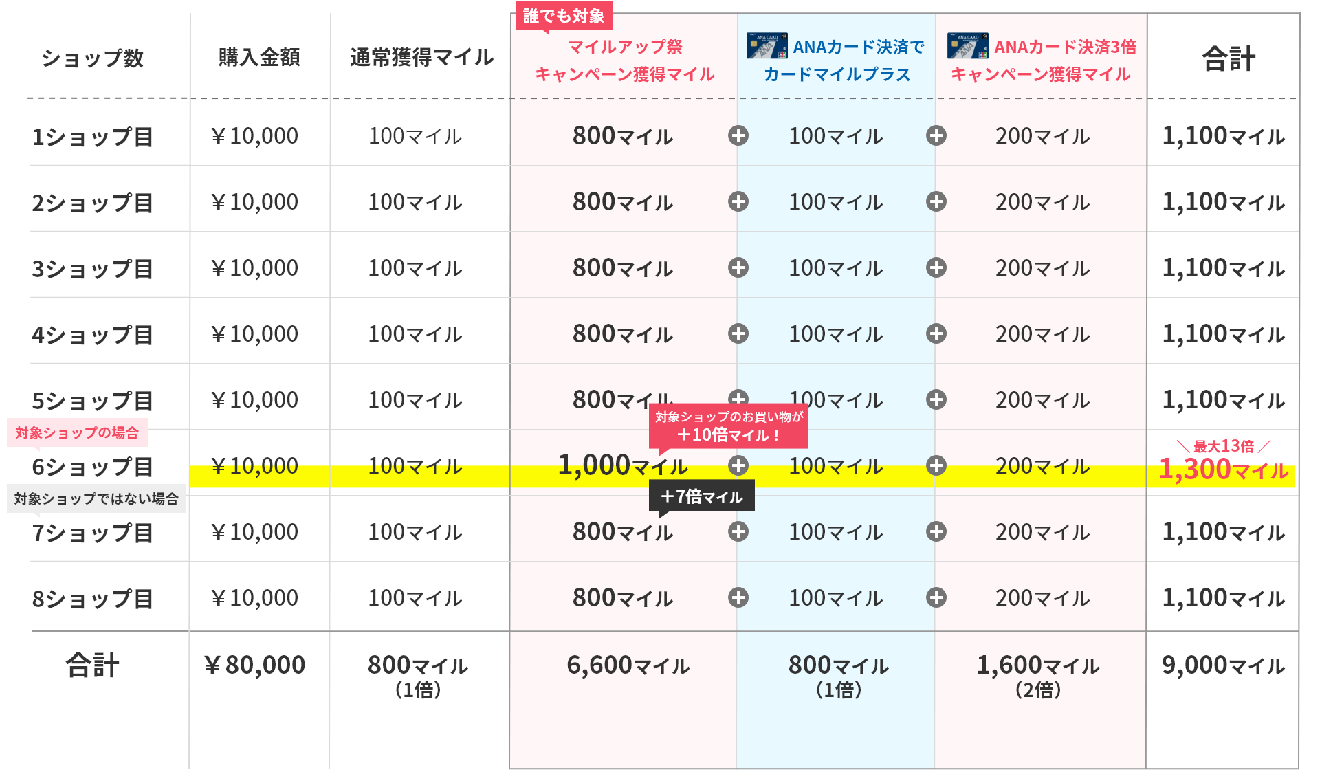 マイルの内訳