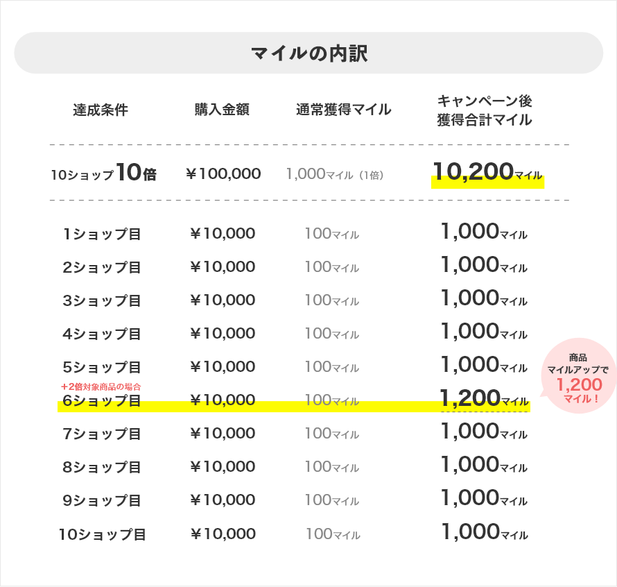 マイルの内訳