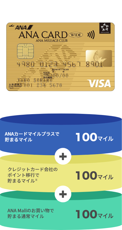 、ANAカード以外でのお支払いでは100マイル付与のところ、ANAカードでお支払いで200マイルが付与されます