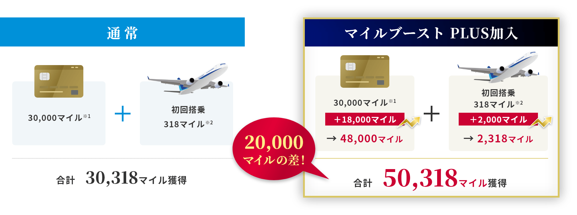マイルブーストPLUSへ加入した場合と通常を比べると20000マイルの差