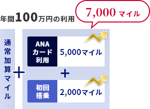 マイルブーストイメージ図 年間100万円利用の場合