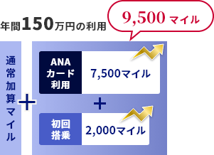 マイルブーストイメージ図 年間150万円利用の場合