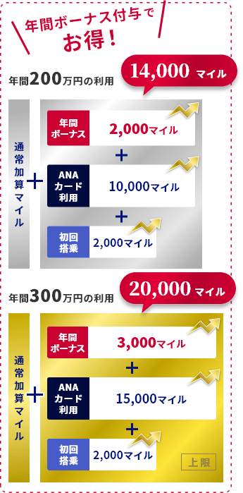 マイルブーストイメージ図 年間ボーナス付与でさらにお得